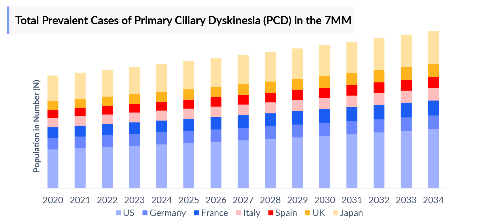 Total Prevalent Cases of Primary Ciliary Dyskinesia (PCD) in the 7MM